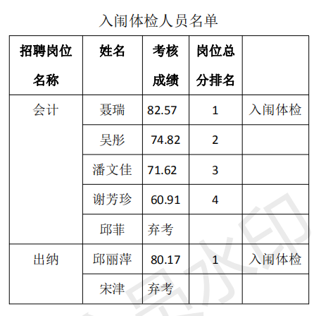 江西赣州技师学院2018年公开招聘合同制工作人员入闱体检名单的公告