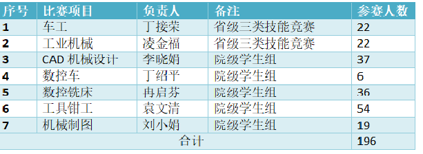 机械工程系第八届技能节圆满结束