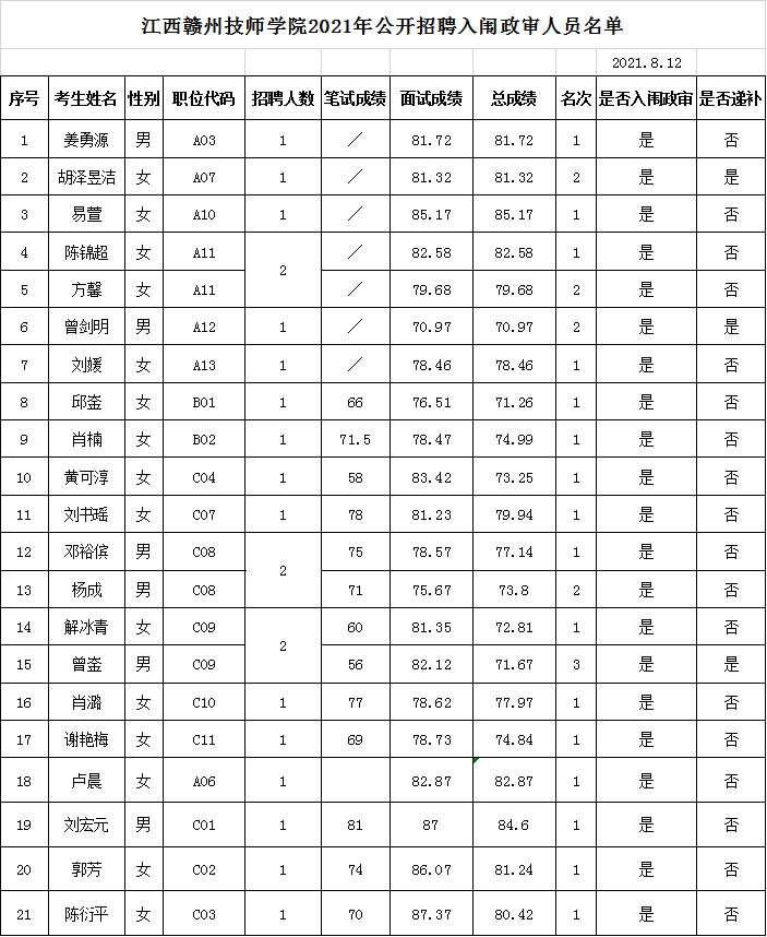 江西赣州技师学院2021年 公开招聘入闱政审人员公告
