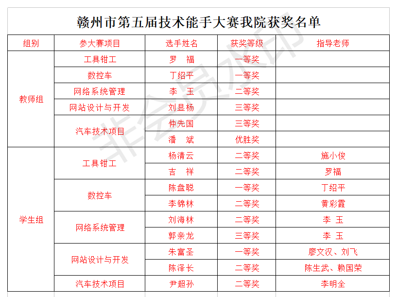 赣州市第五届技术能手大赛颁奖仪式在我院隆重举行